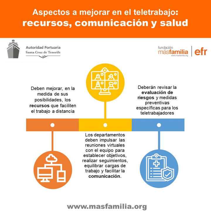 Los recursos tecnologicos, la comunicación interna y la evaluación de riesgos psicosociales son los aspectos a mejorar en el teletrabajo