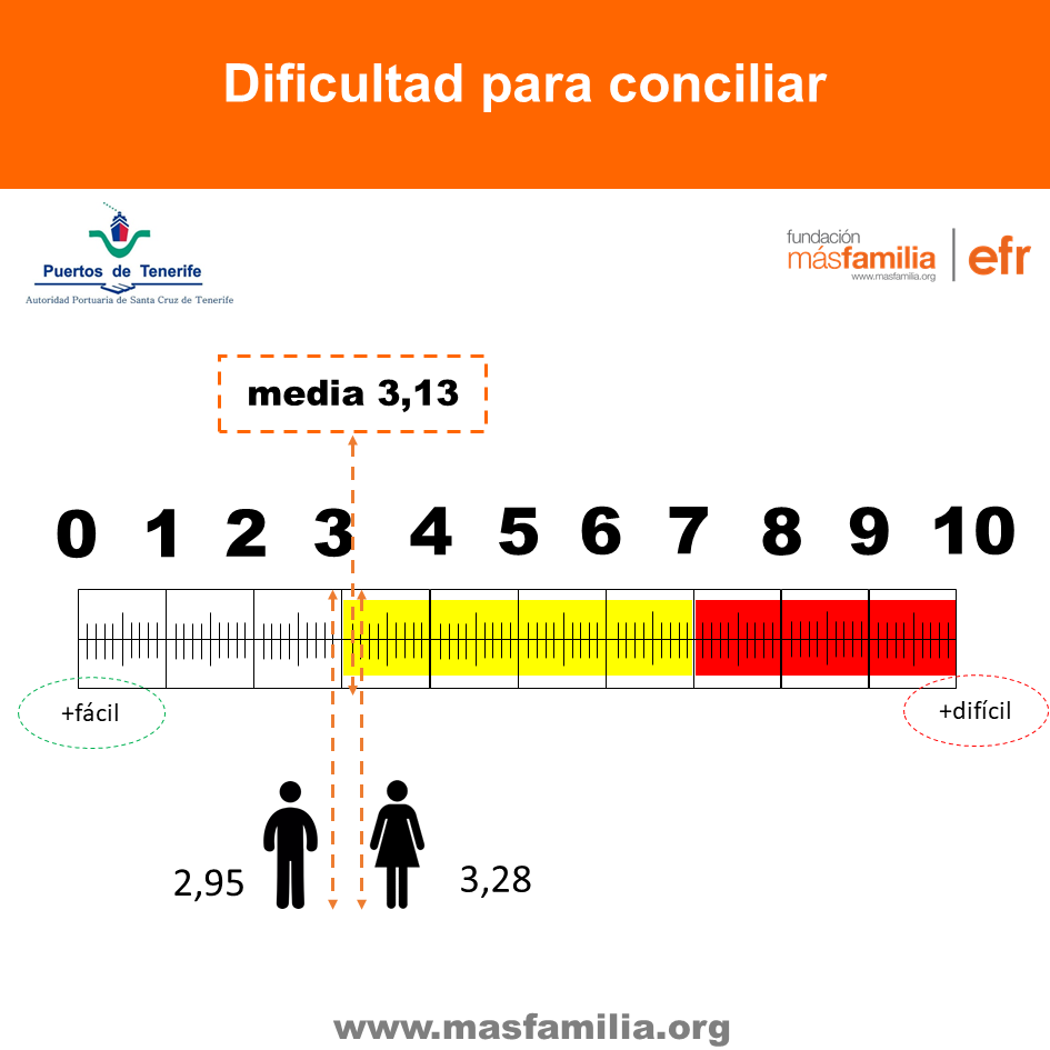 Dia de la mujer: dificultades para conciliar